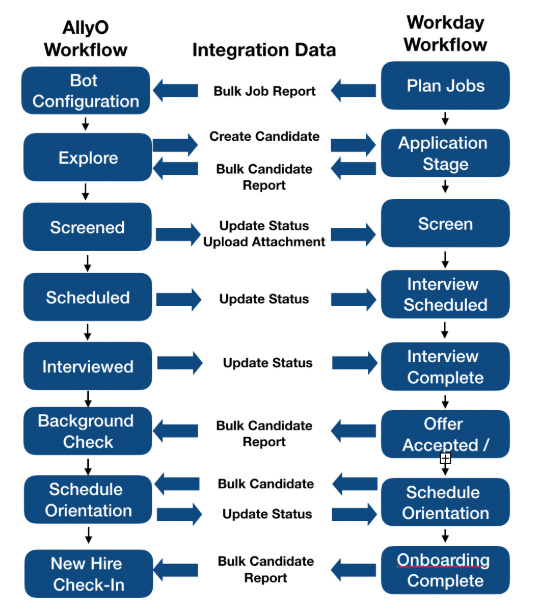 Workday Process Flow Chart