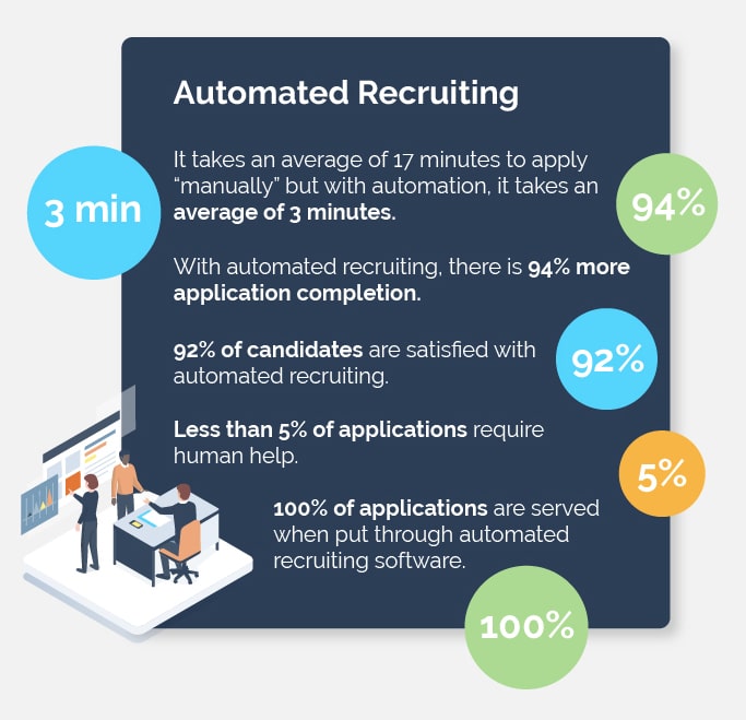 Automated Recruiting