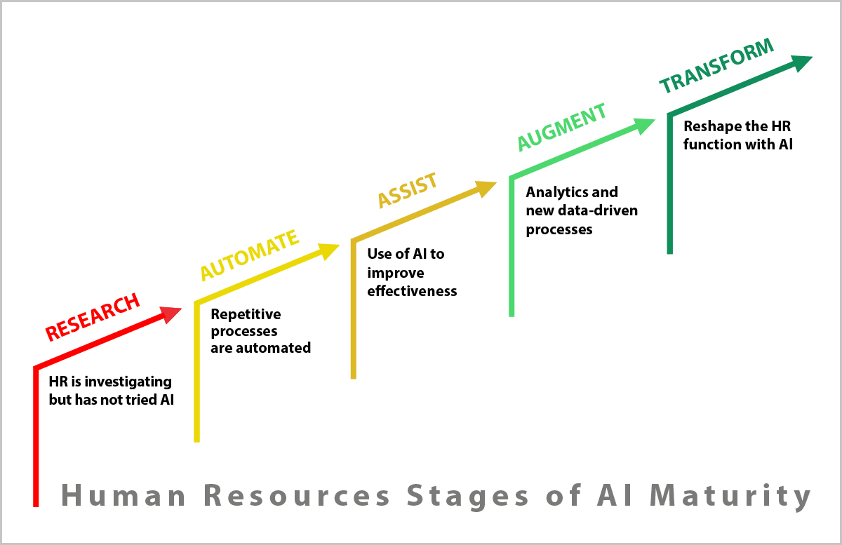 Human Resources Stages of AI Maturity