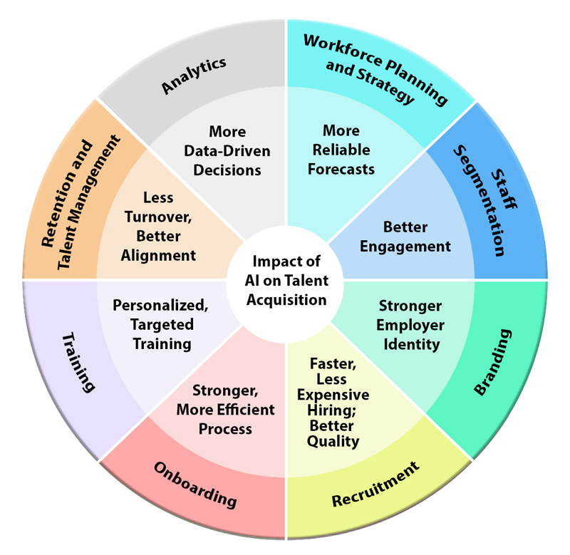 How AI Improves Talent Acquisition