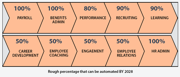 The Future of HR Process Automation