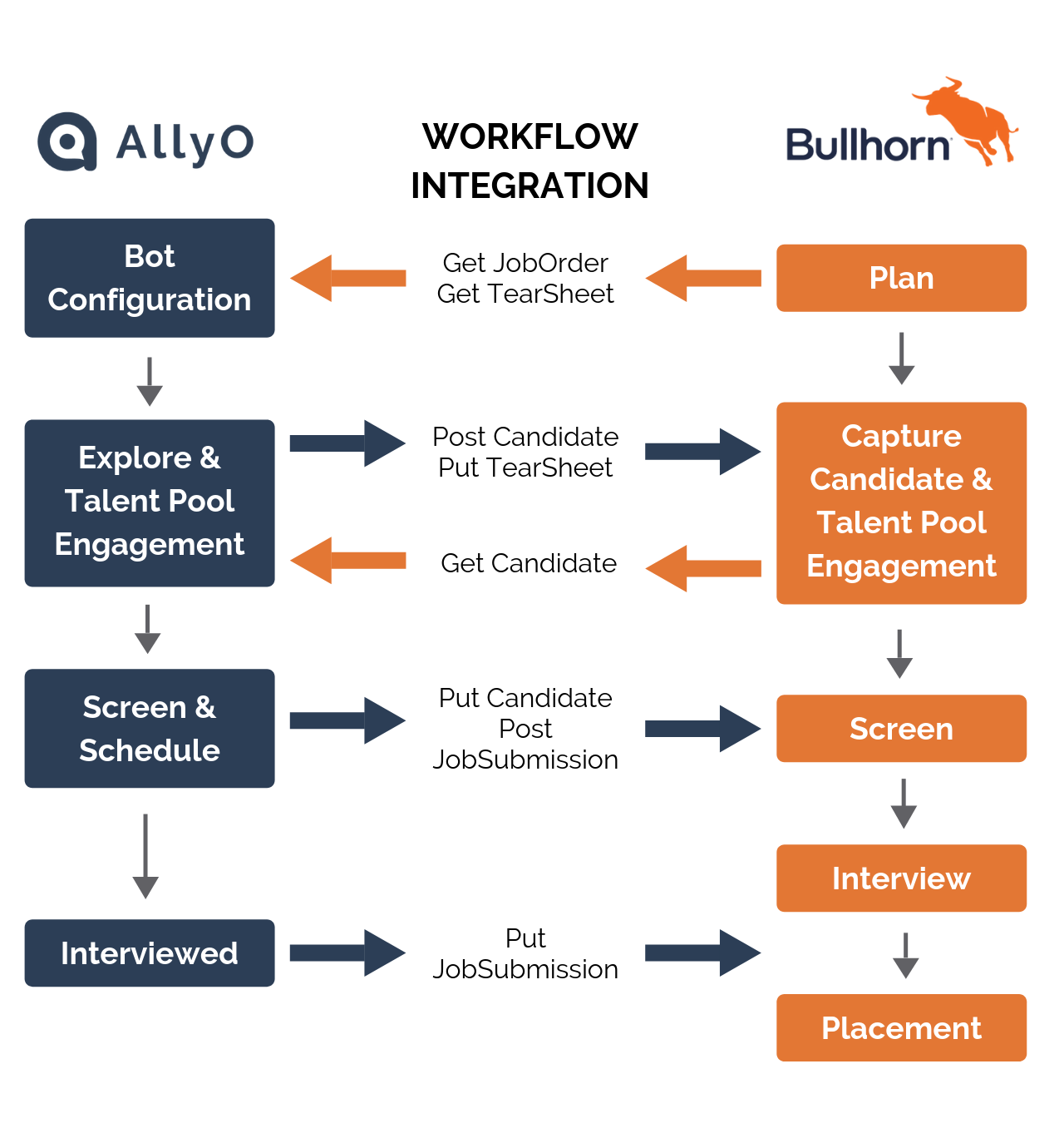 Bullhorn + AllyO Workflow Integration